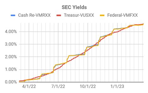 tttxx 7 day yield.
